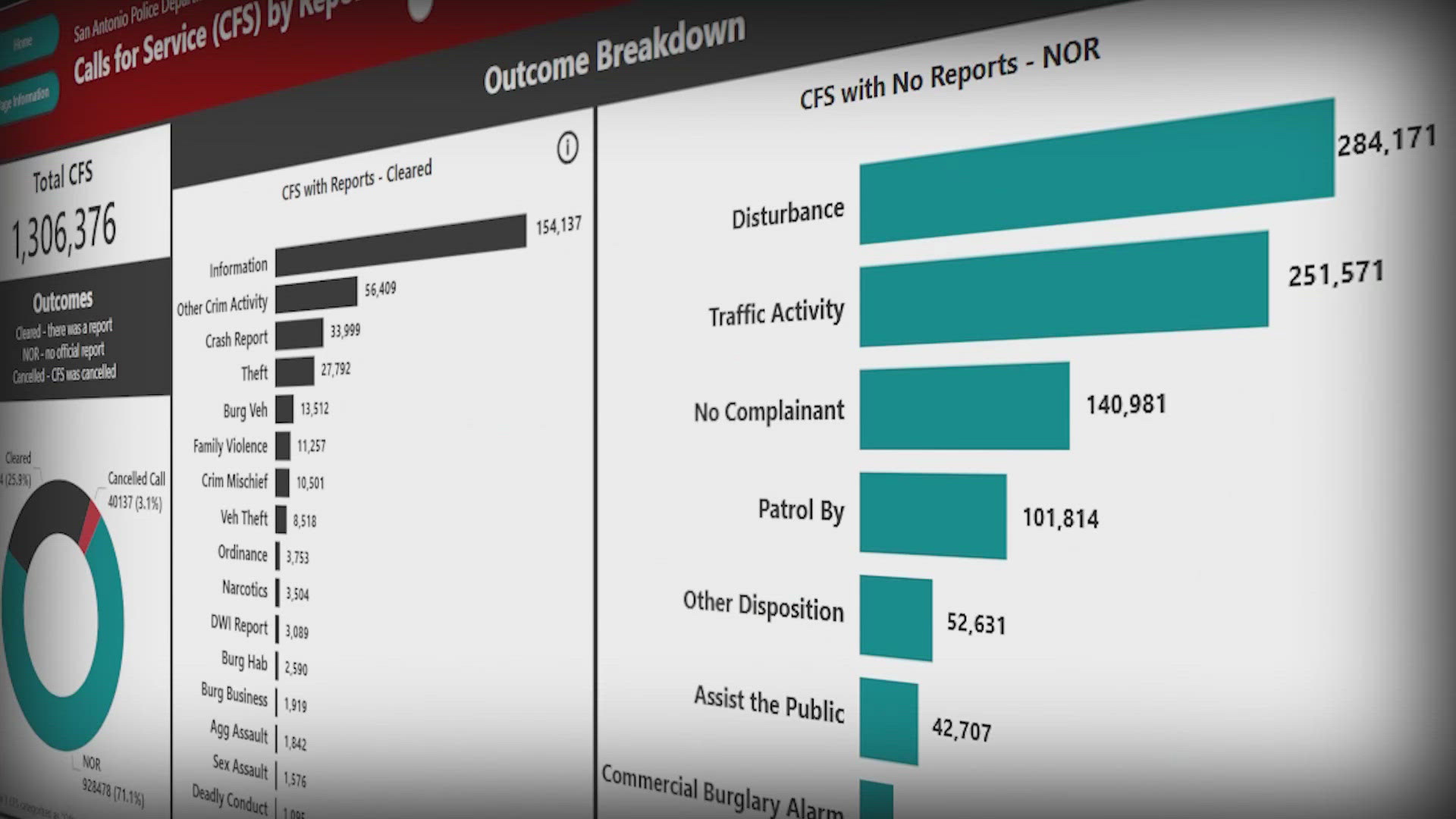 The dashboard allows you to track the biggest crimes happening in your zip code or service area, as well as the time it takes officers to respond.