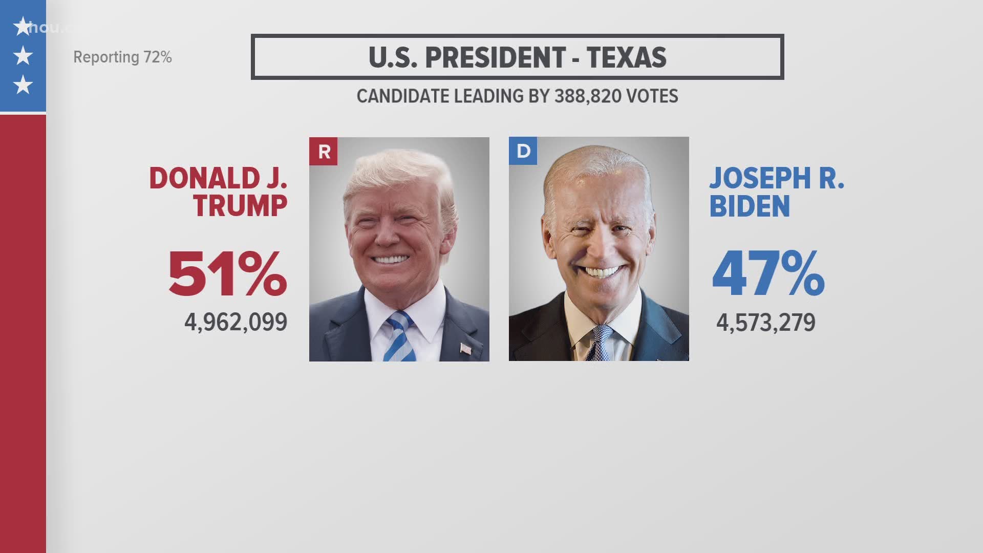 The race for the White House is heading into the night as the 2020 Election remains too close to call.