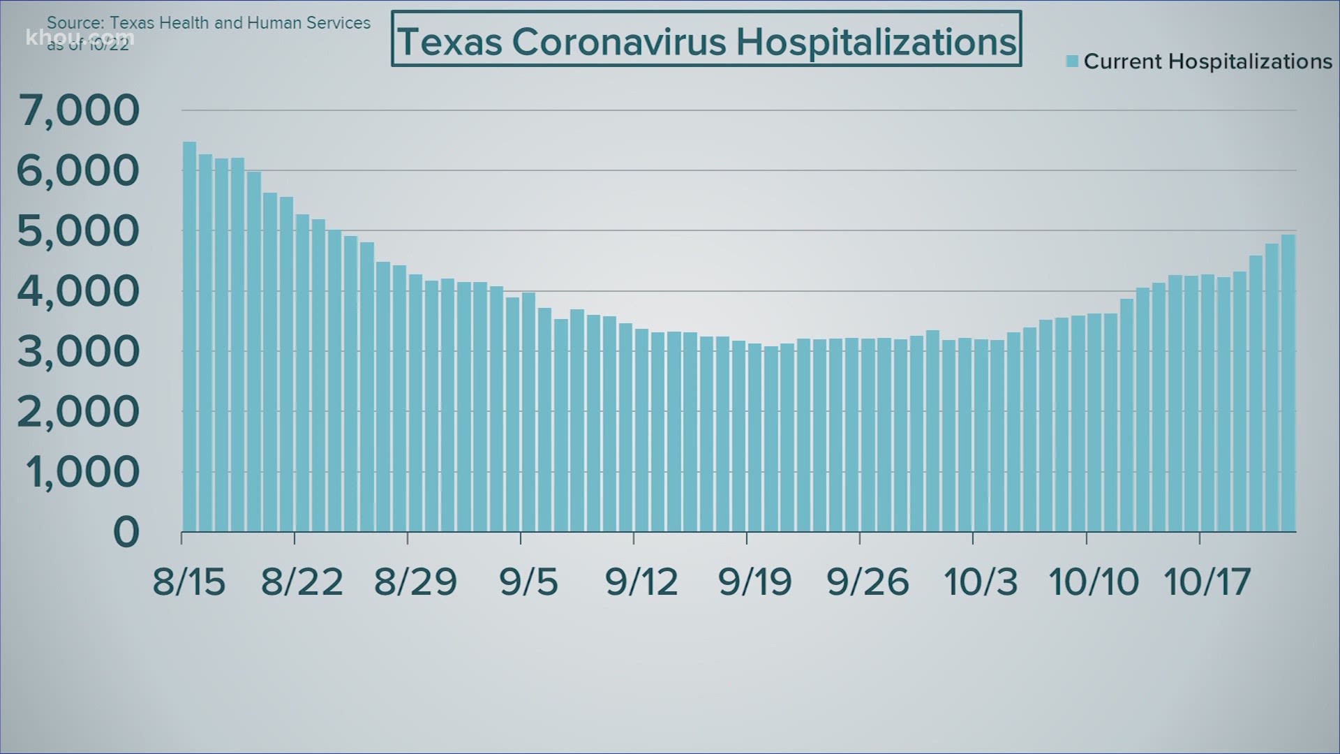 Hospitalizations and new cases of coronavirus across Texas have shown a slow but steady increase since the beginning of October.