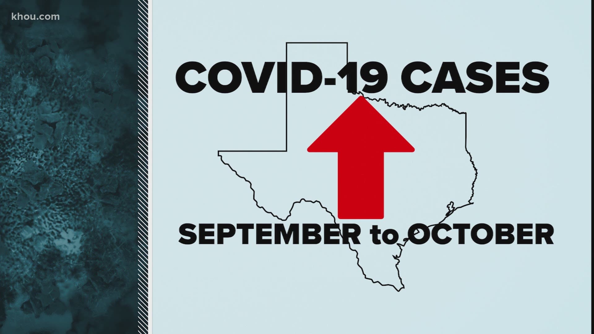 Across Texas, coronavirus cases are spiking rapidly. Wednesday, the state reported 9,048 new cases in a day. The last time DSHS reported that many was Aug. 4.