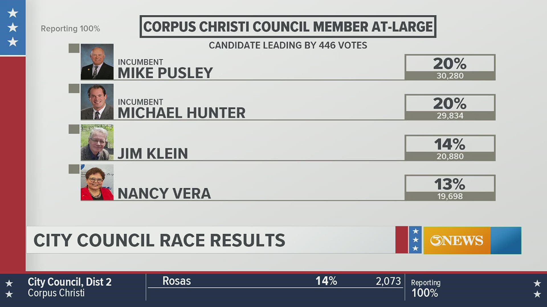 Most races have been called but there are a few that will head to runoff elections.
