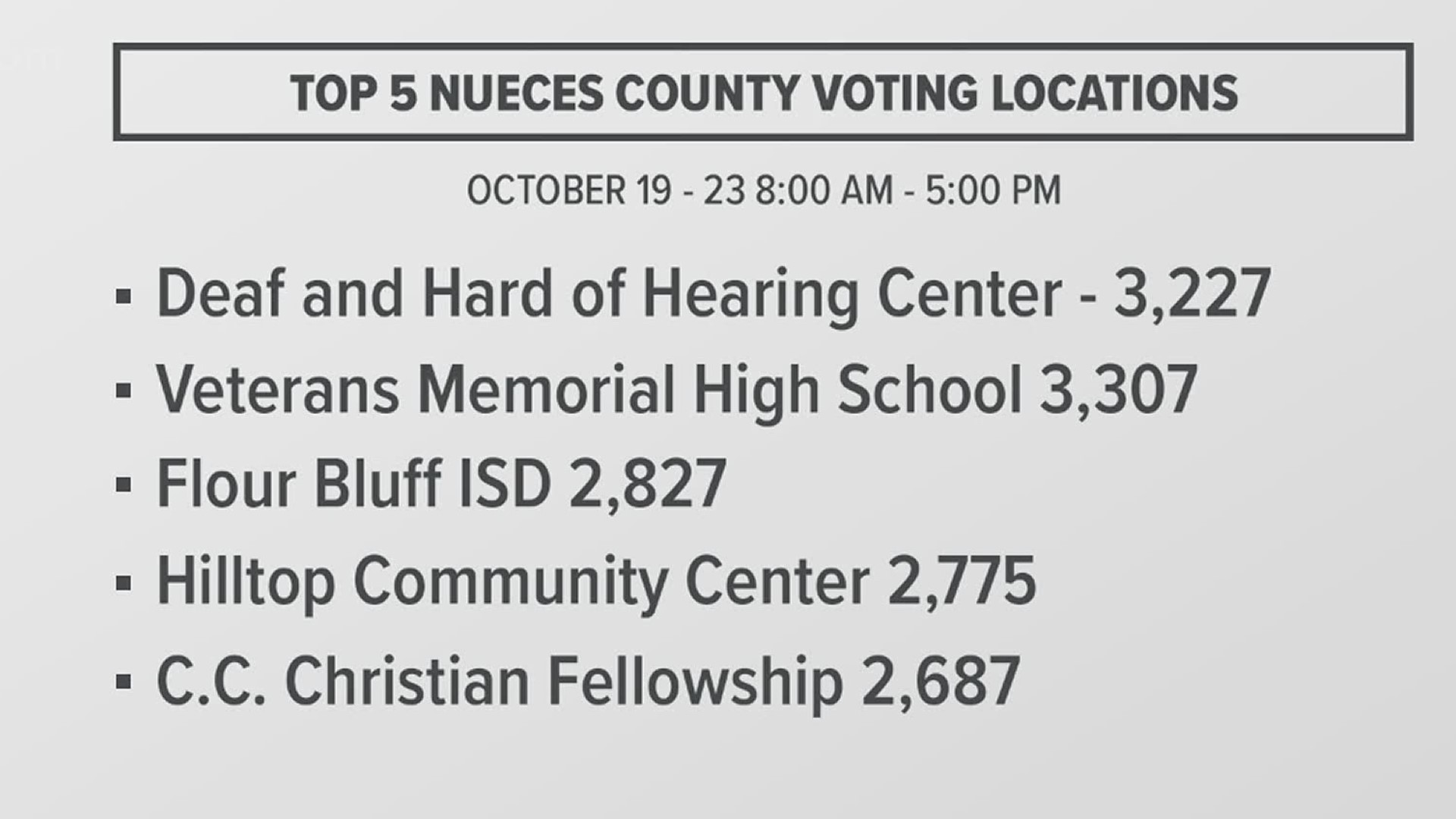 If you're looking to avoid some of the voting lines, we have a list of some of the busiest polling centers in Nueces County.