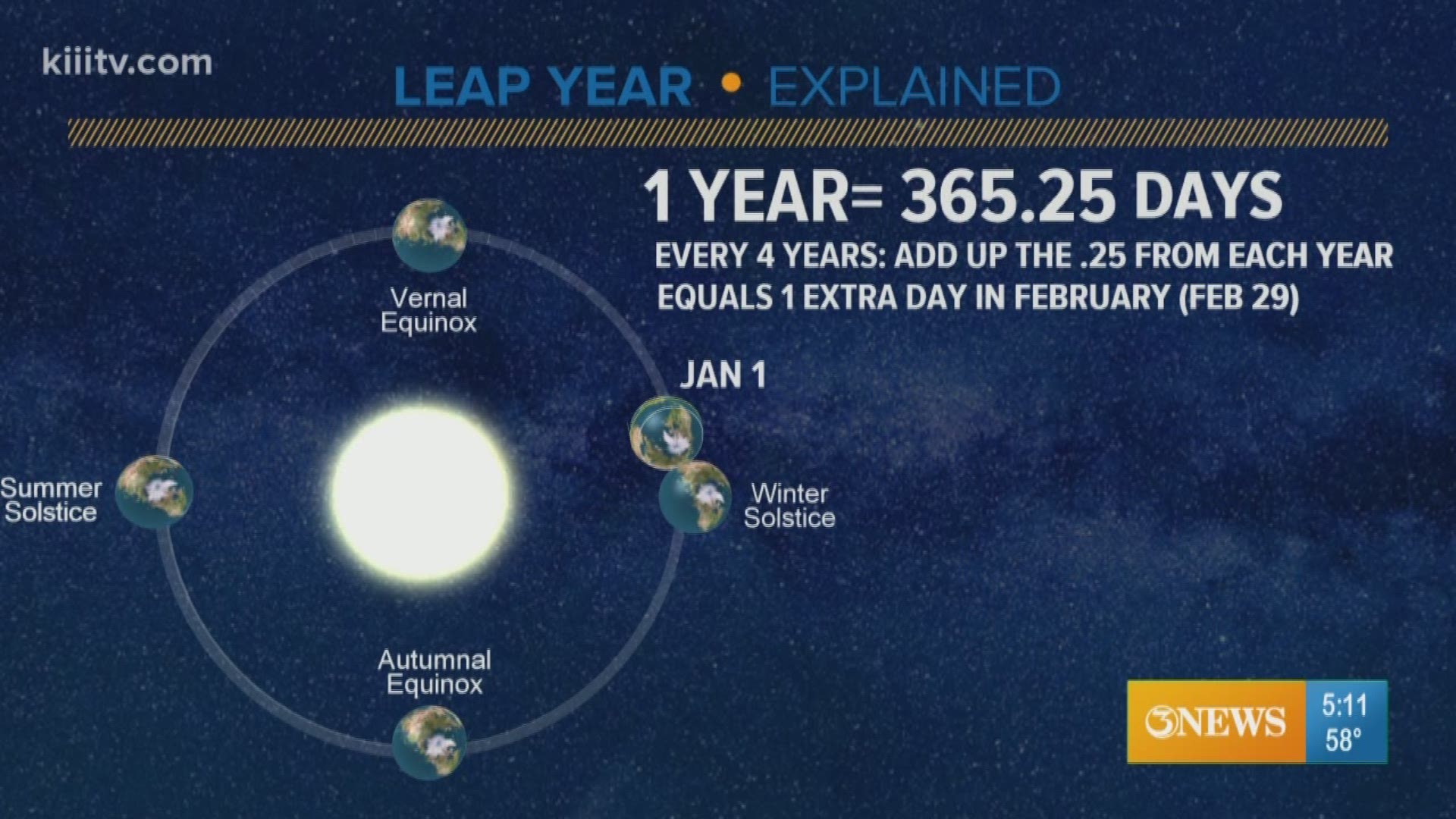 Without leap year, over time, the seasons would flip and our calendar would be off.
