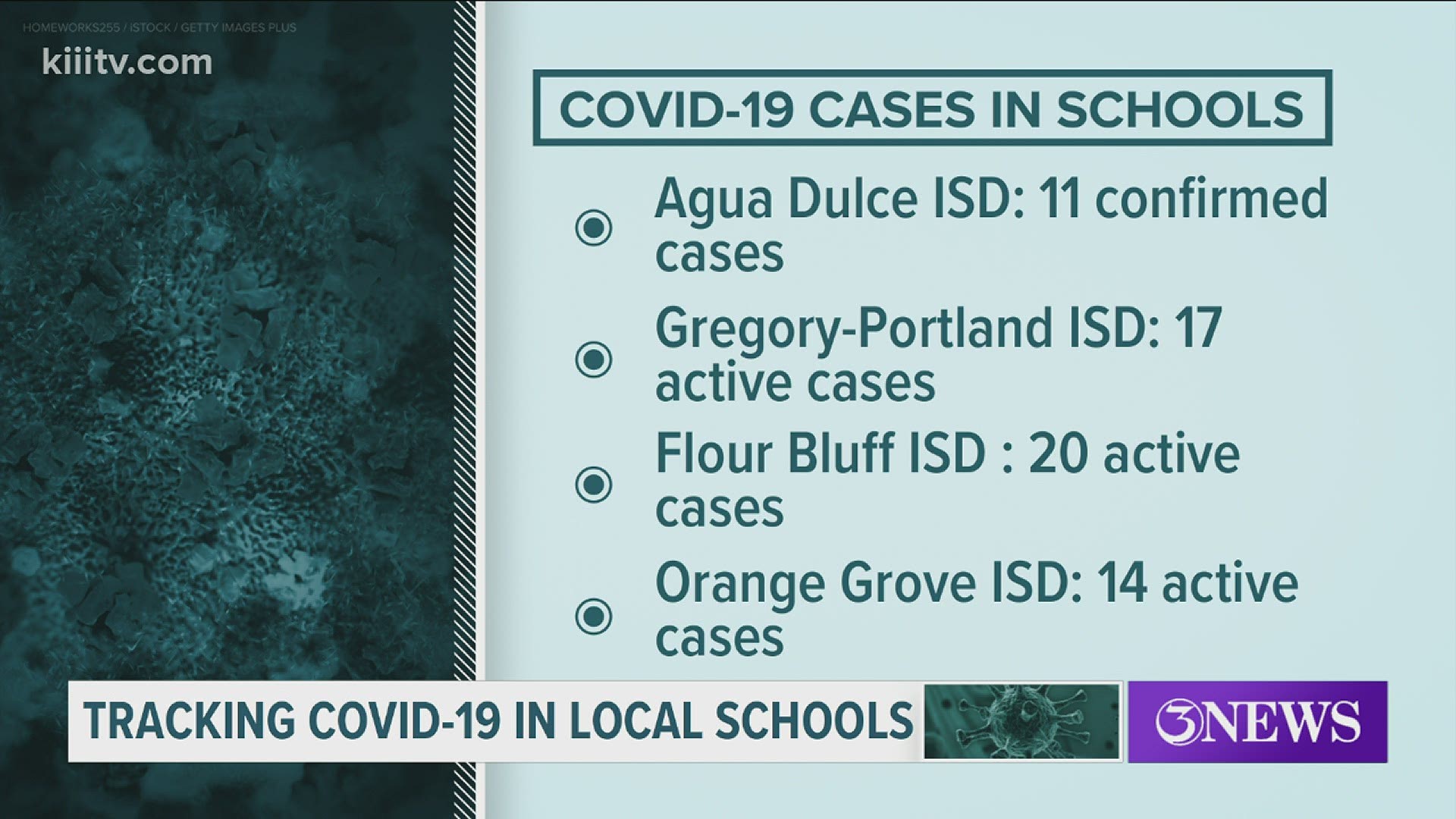 Due to an increase in coronavirus cases at local schools several have transitioned to remote learning.