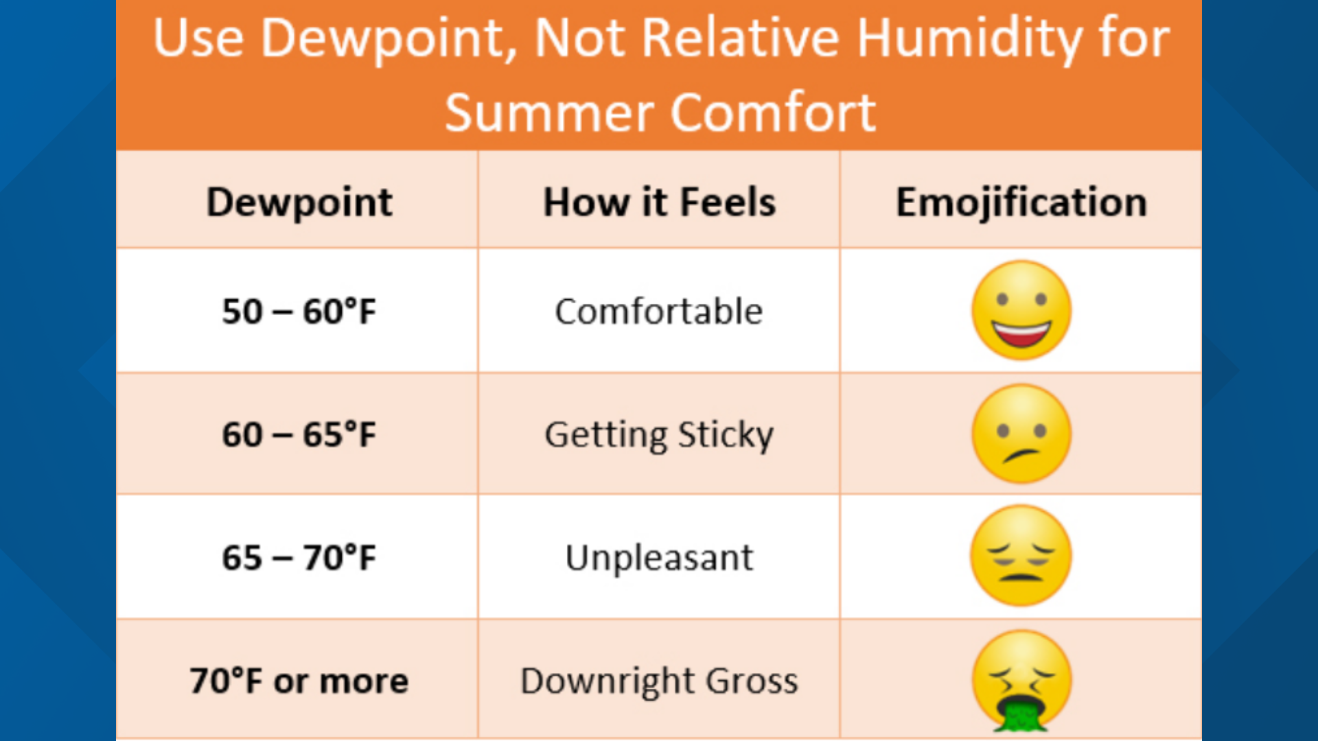 What is Dew Point?