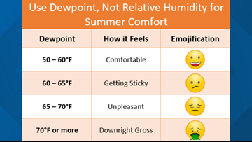 What Is Dew Point Kiiitv Com