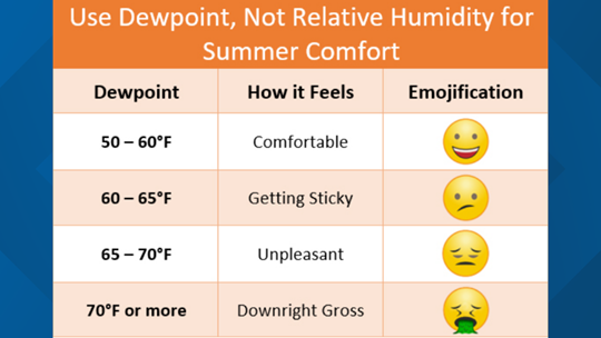 dew point phoenix