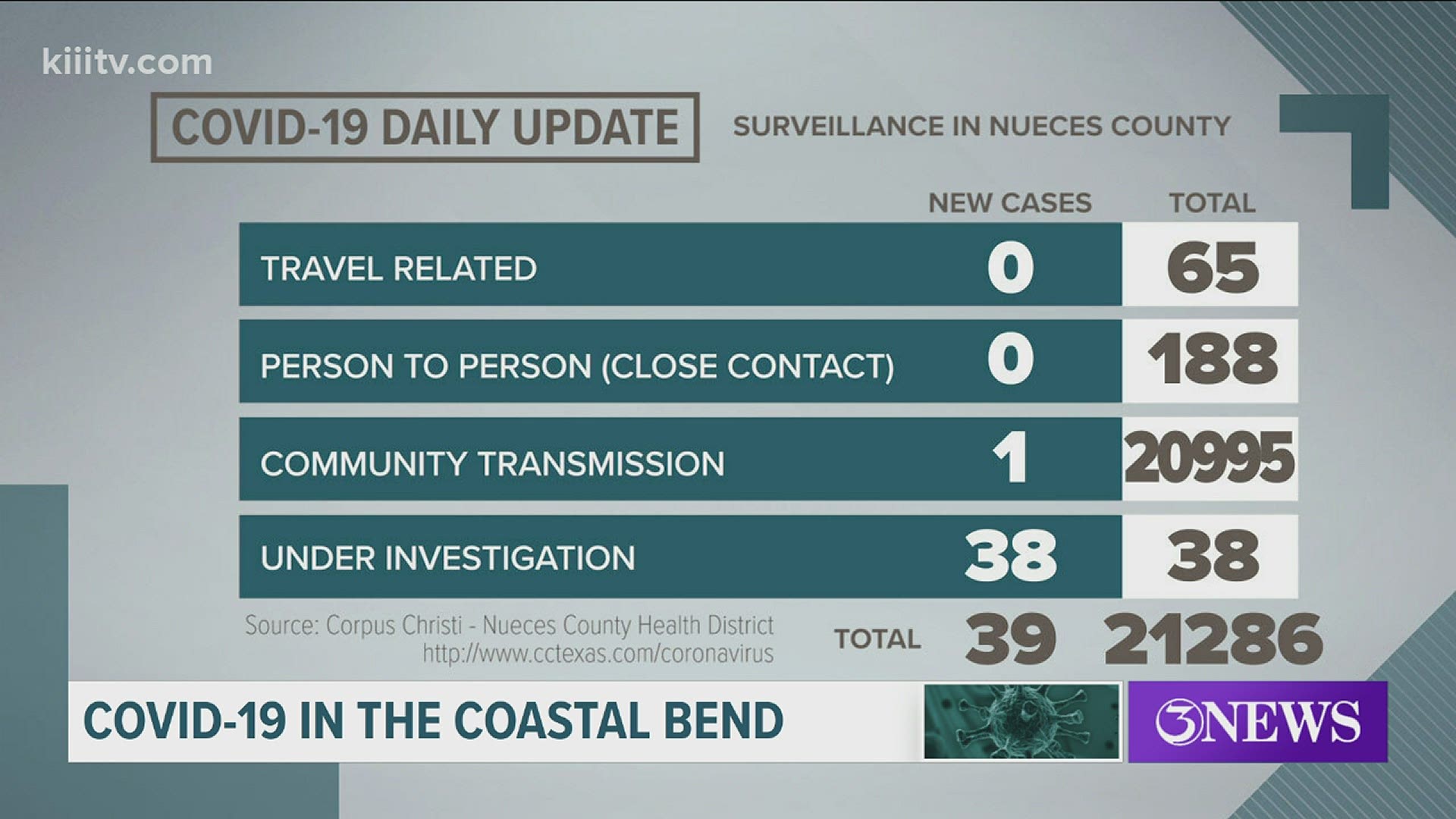 There were no COVID-19 related deaths reported in Nueces County today. Of the 39 new cases reported 1 is from the states data dump.