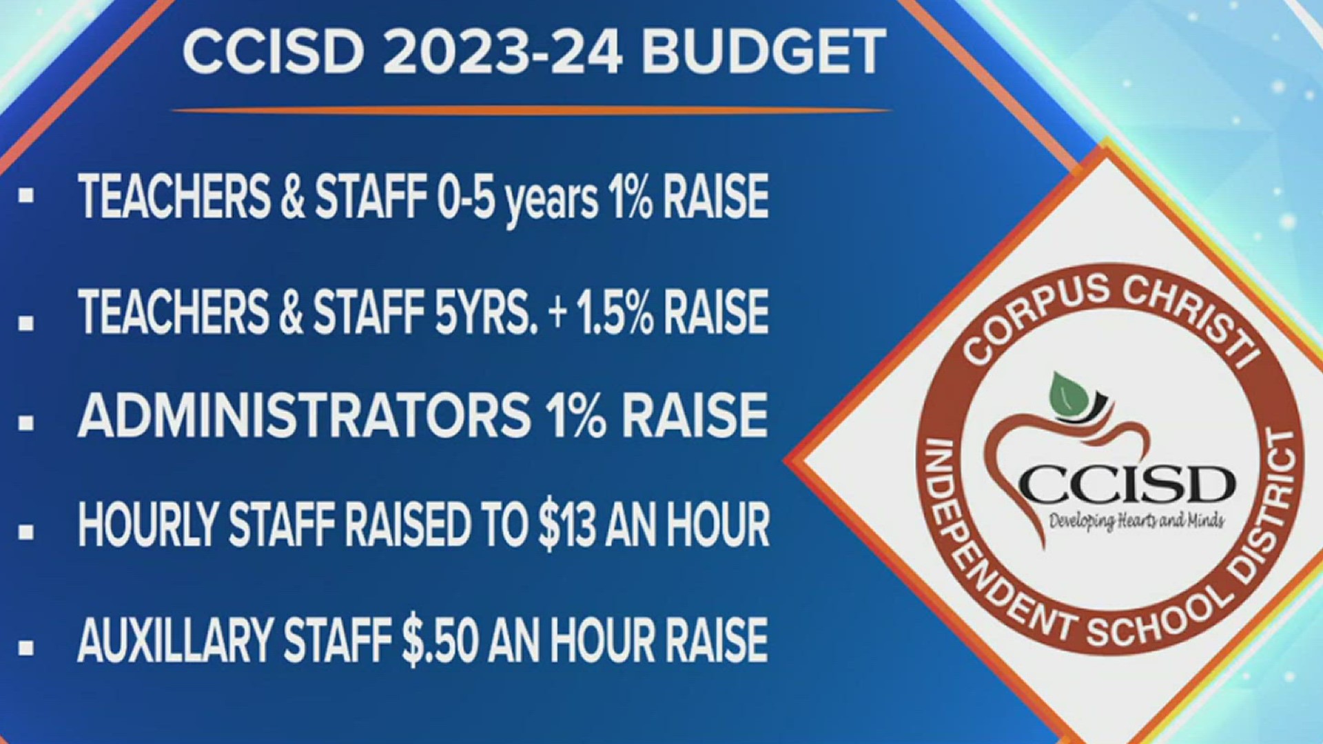 Starting wages for hourly staff go up to $13 per hour, and all auxiliary positions will see an increase of 50 cents per hour.