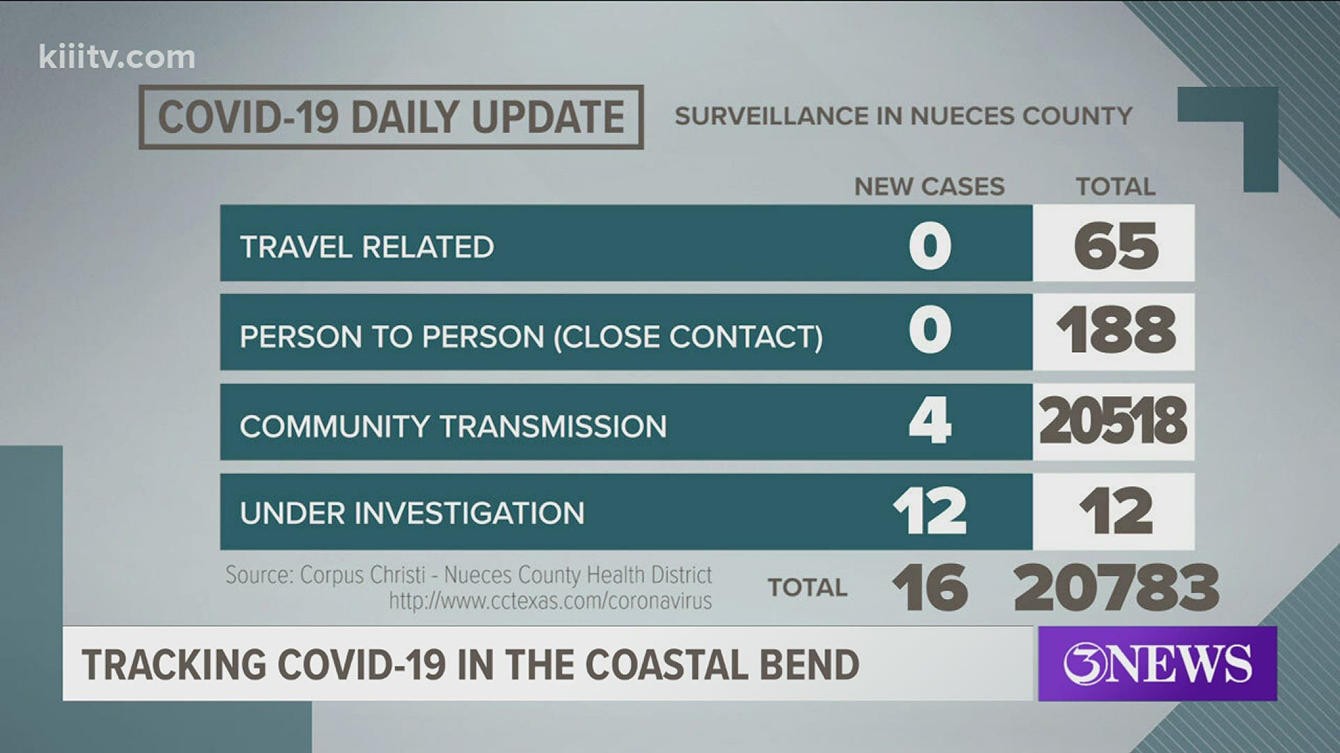 One male and one female died today in Nueces County from coronavirus complications.