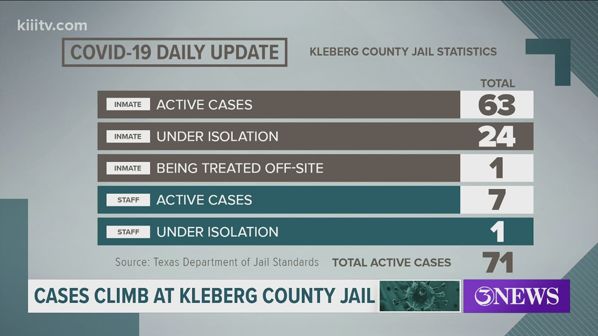 The number of cases at the jail have steadily increased from October 21 through November 7.