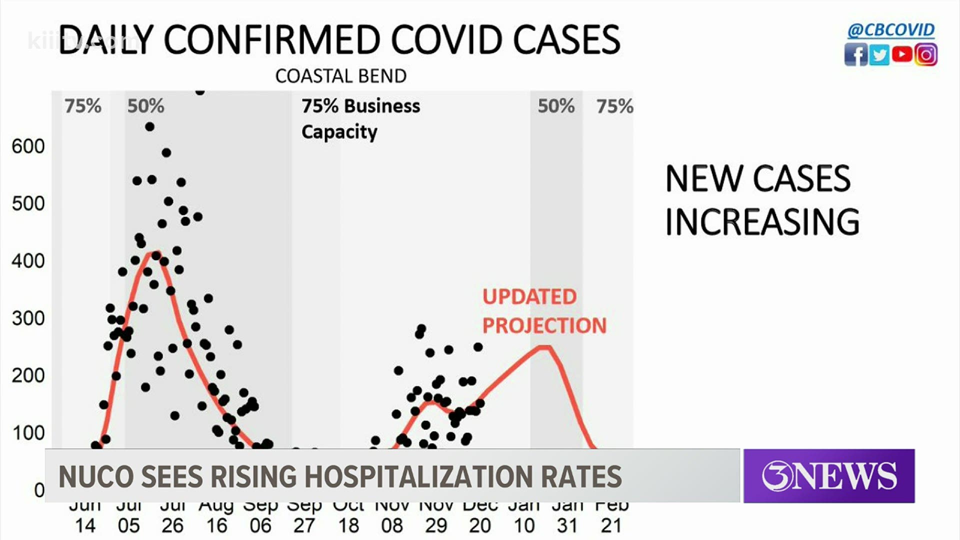 The hospitalization rate is approaching the 15-percent mark, which would call for health measures, such as rolling back the capacity for our businesses.