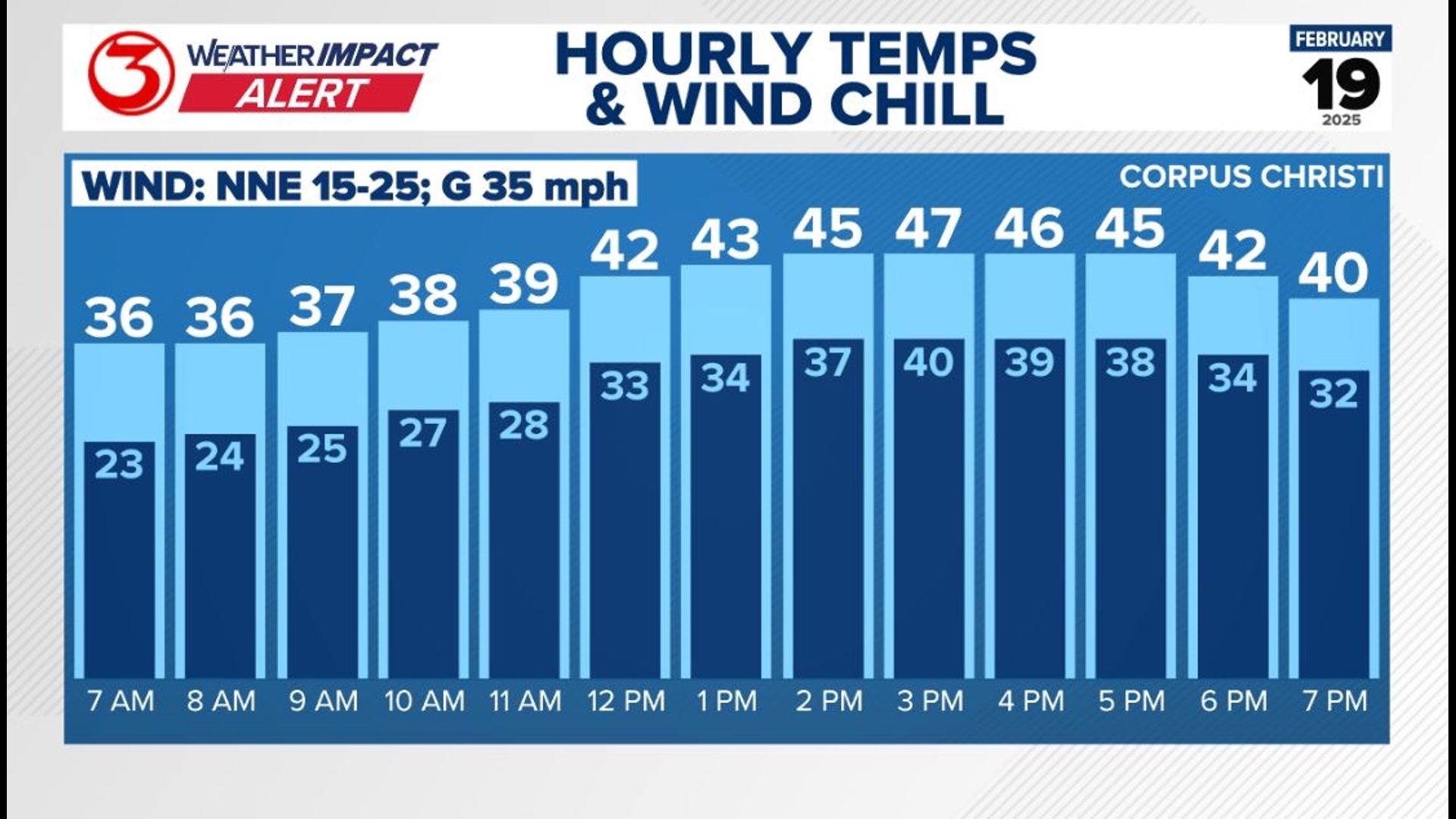 Strong cold front blows through Corpus Christi on Tuesday | kiiitv.com