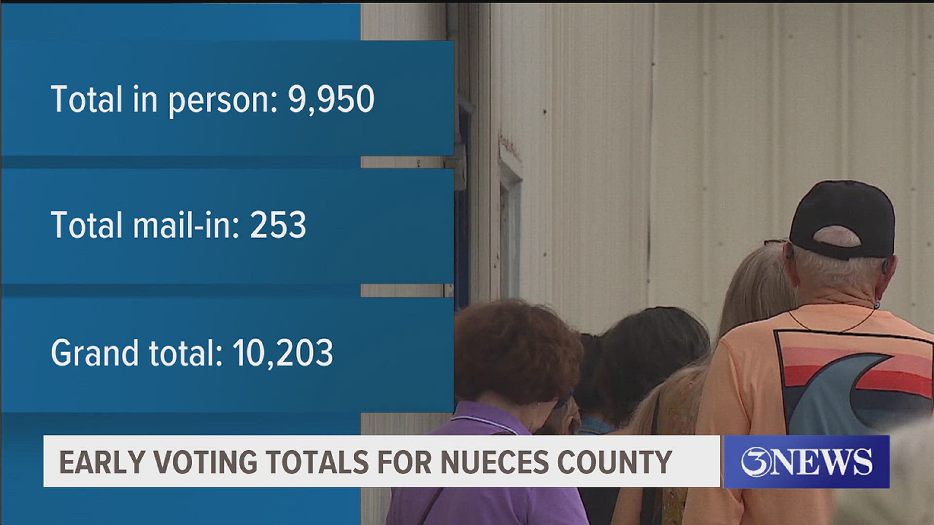 Nearly five percent of Nueces County has cast their vote and we are now just two days into early voting.