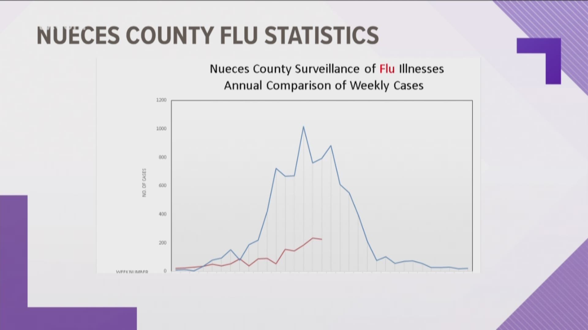 Flu numbers are down in Nueces County so far in 2019 compared to this time last year, according to the City-County Public Health District.