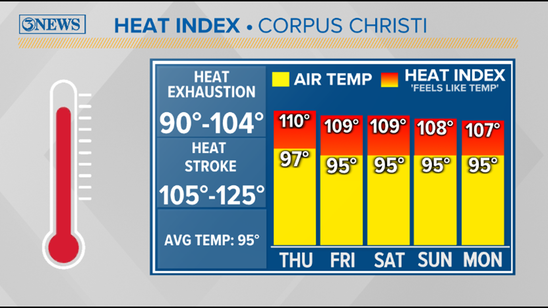 Weather in Corpus Christi