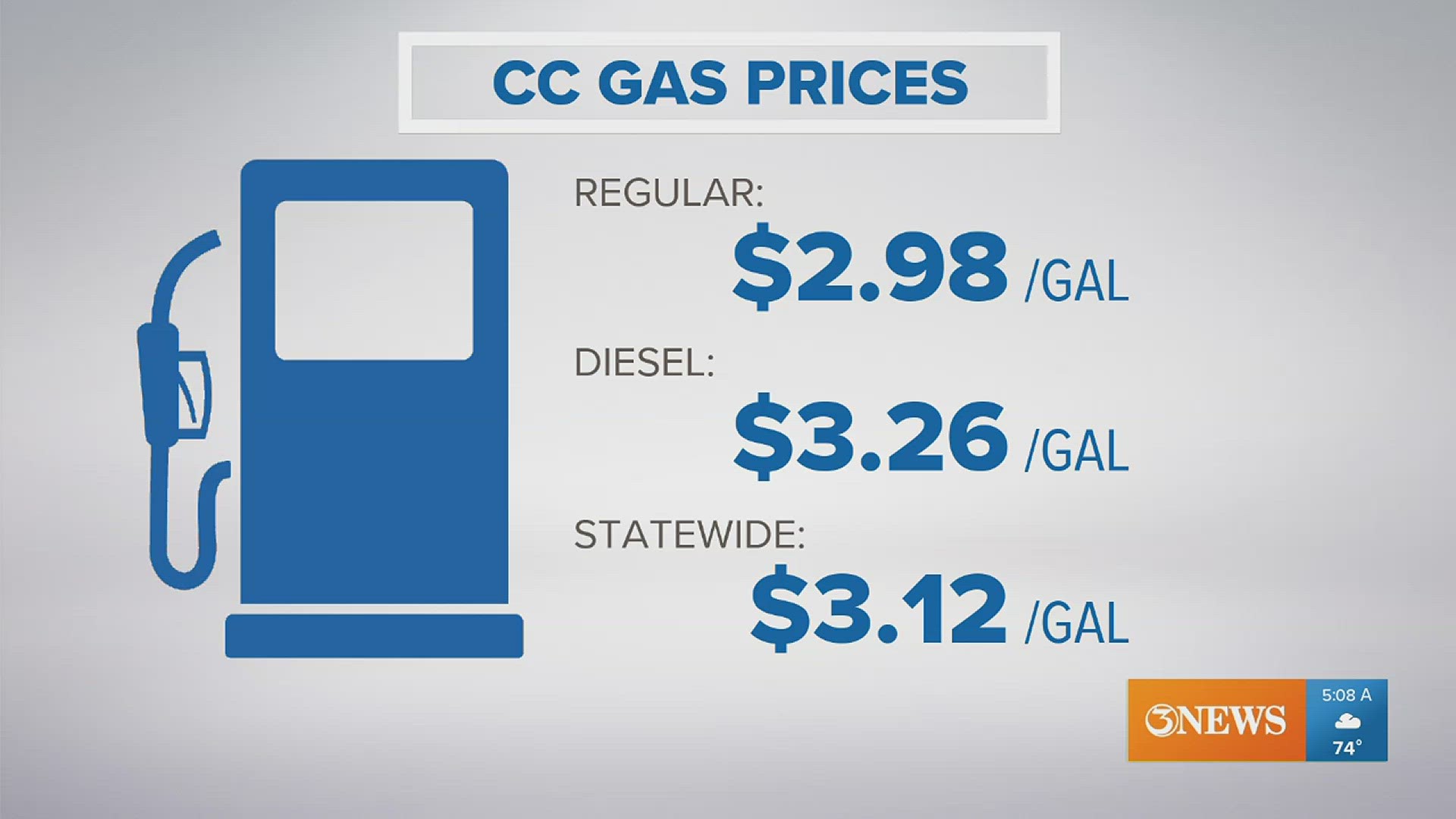 In Corpus Christi, the average price for a gallon of unleaded gas is $2.98, down three cents from yesterday.