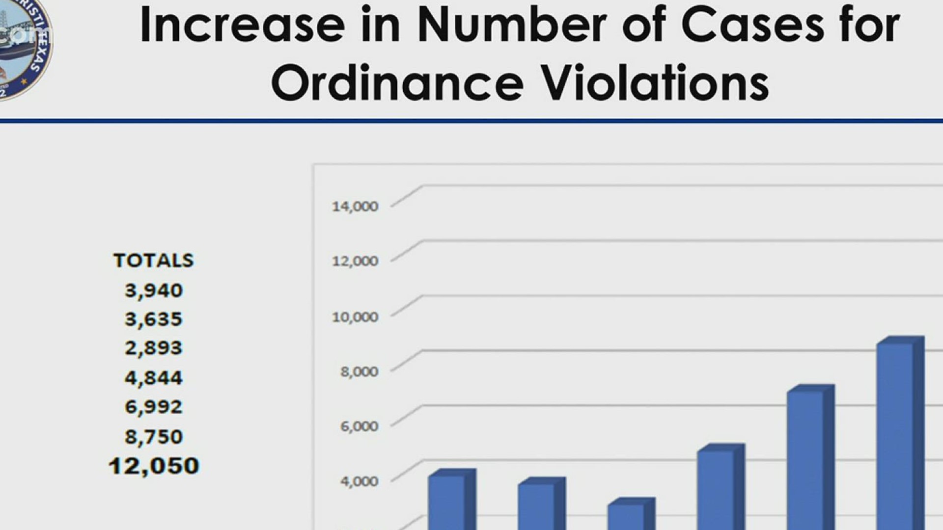 Court officials said that there are now over 3600 people who need to have their ordinance violation cases heard. They account for over 10,700 violations.