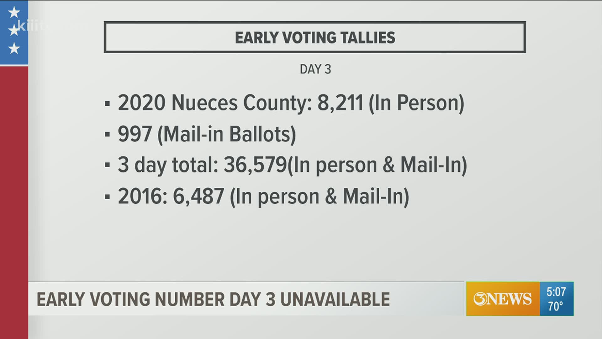 More than 35,000 voters in Nueces County have cast their ballots this election season.