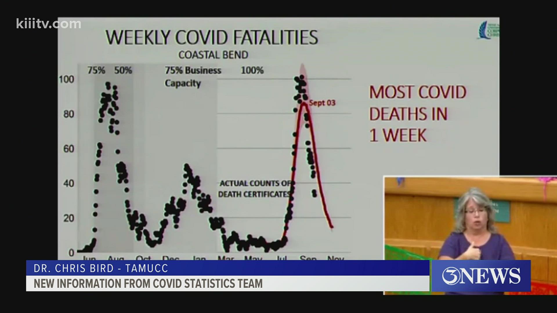 According to Dr. Chris Bird, this jump in COVID-19 related deaths could get worse before it gets better.