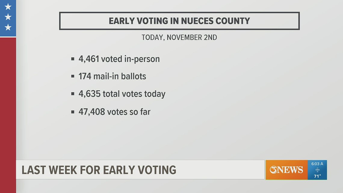 More than 47,000 voters have cast their ballot in Nueces County with