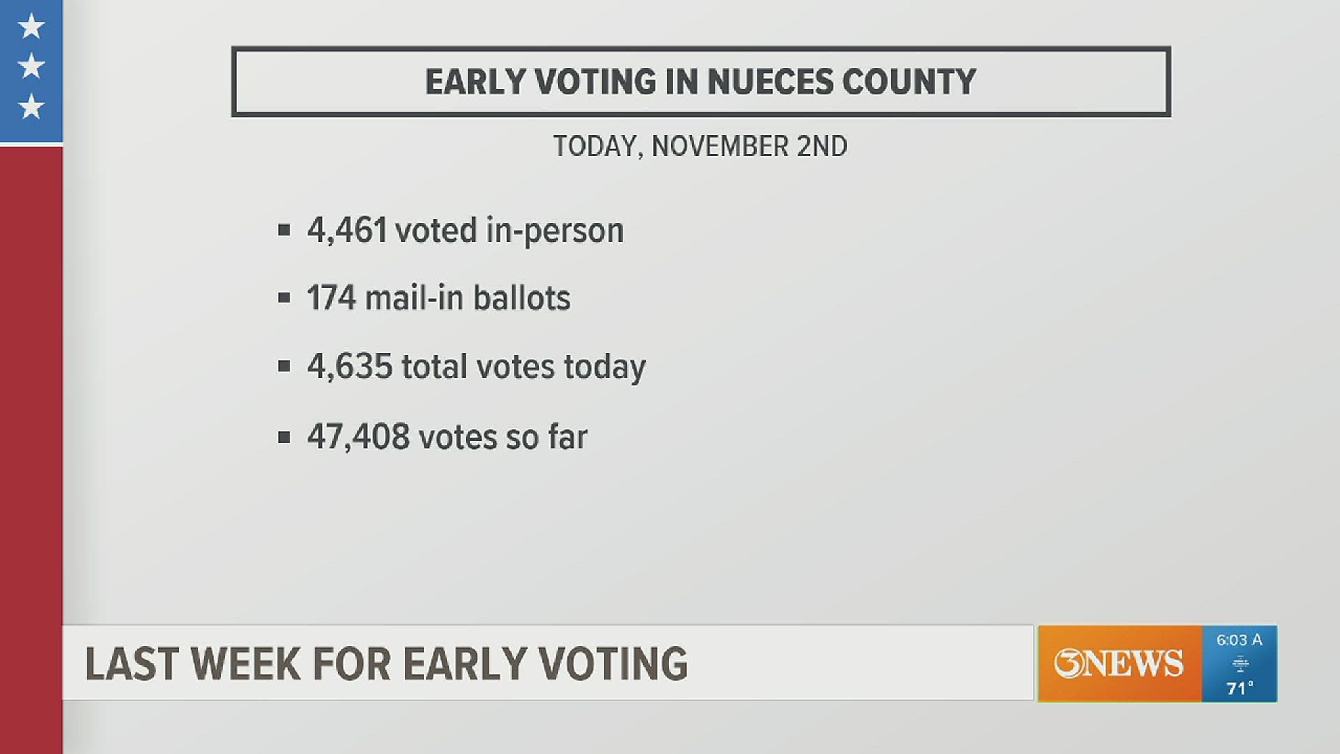 More than 47,000 voters have cast their ballot in Nueces County with ...