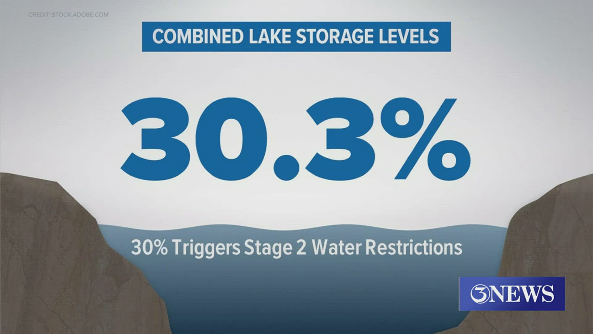 30% will trigger Stage 2 water restrictions.