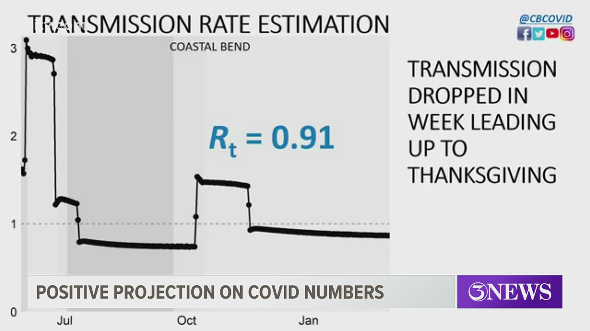"We have a bit of good news which we haven't had in quite a while, and that's that it looks like the transmission rate is sustaining itself below one," said Dr. Bird