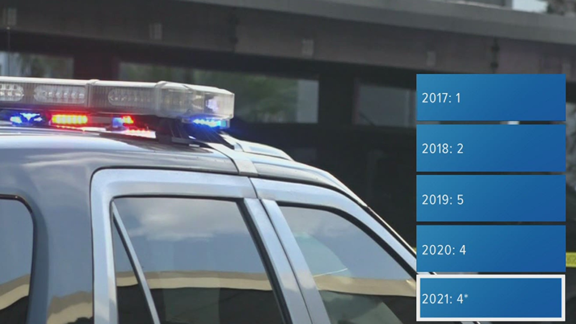 2021 has already tied last year's number of police shootings.