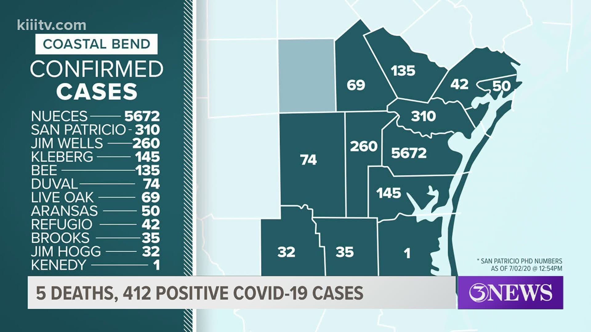 Here's a breakdown of cases in the Coastal Bend.