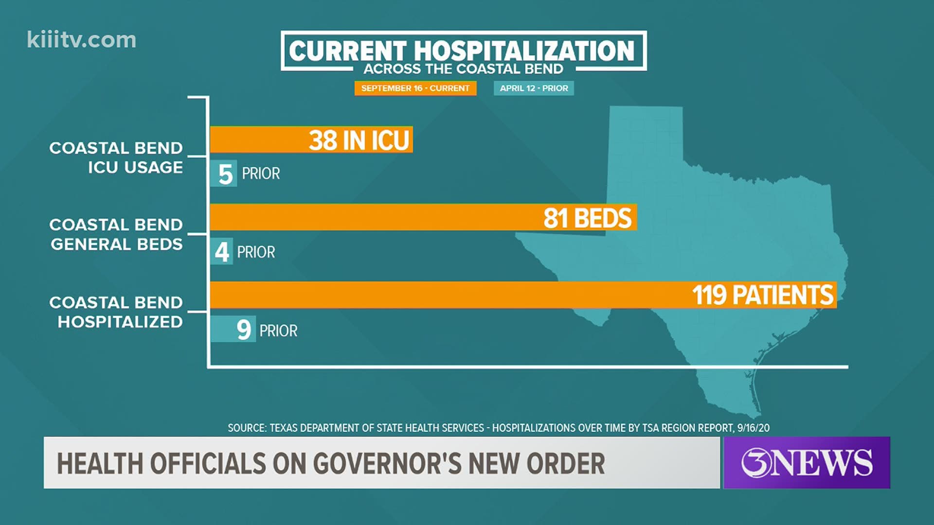 Governor Greg Abbott is allowing businesses to open at 75-percent of capacity after using COVID-19 hospitalization guidelines of 15-percent capacity.
