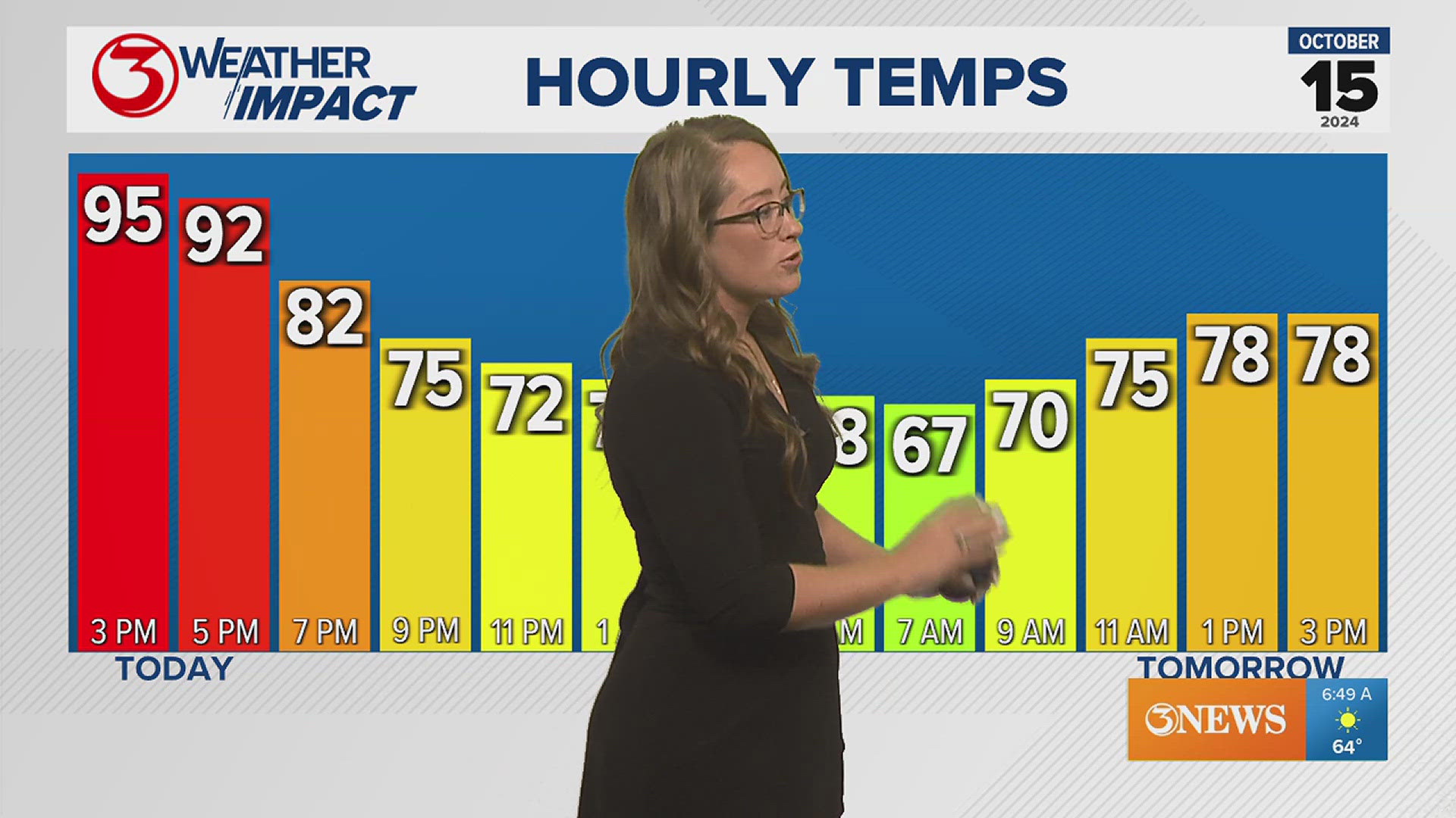 There's a chance for a nearly 20-degree drop in temps between Tuesday and Wednesday afternoon.