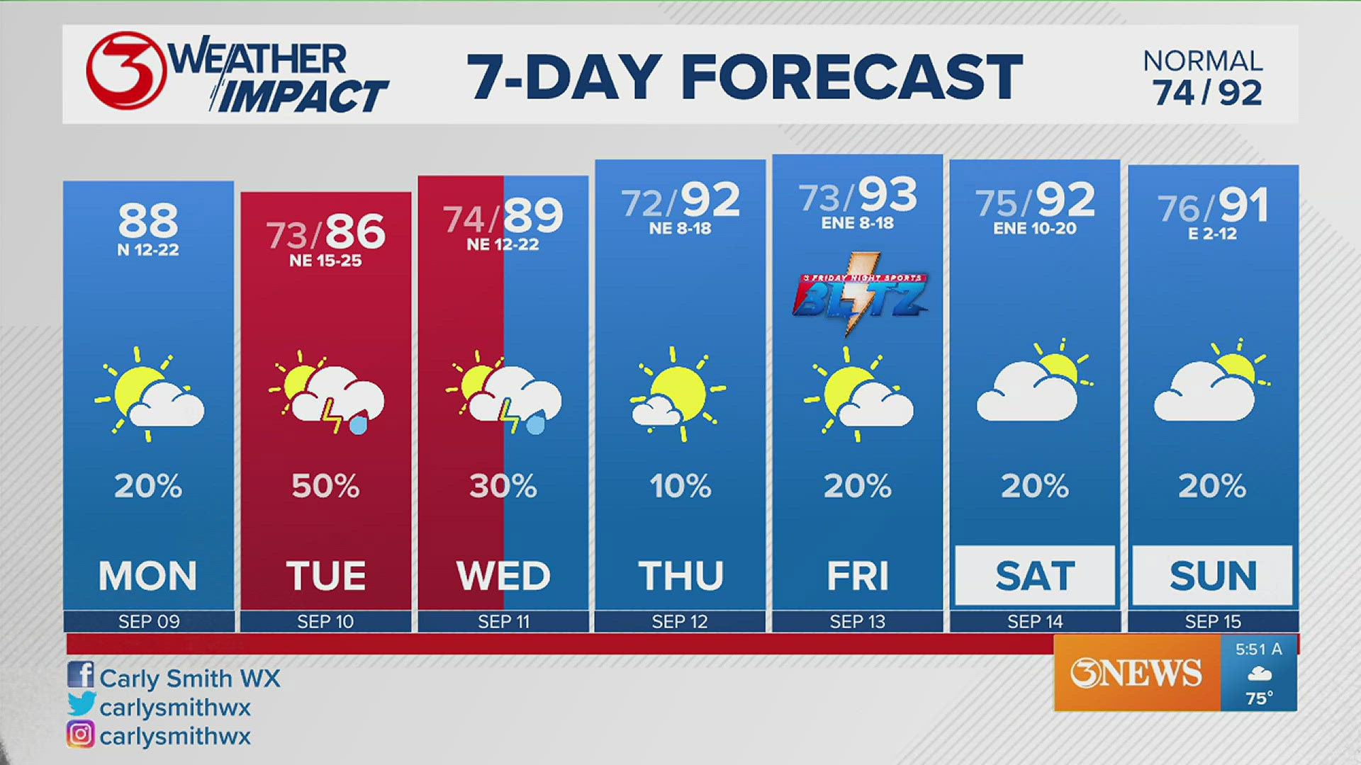 Here's a look at your 7-Day Forecast for Monday, Sept. 9.