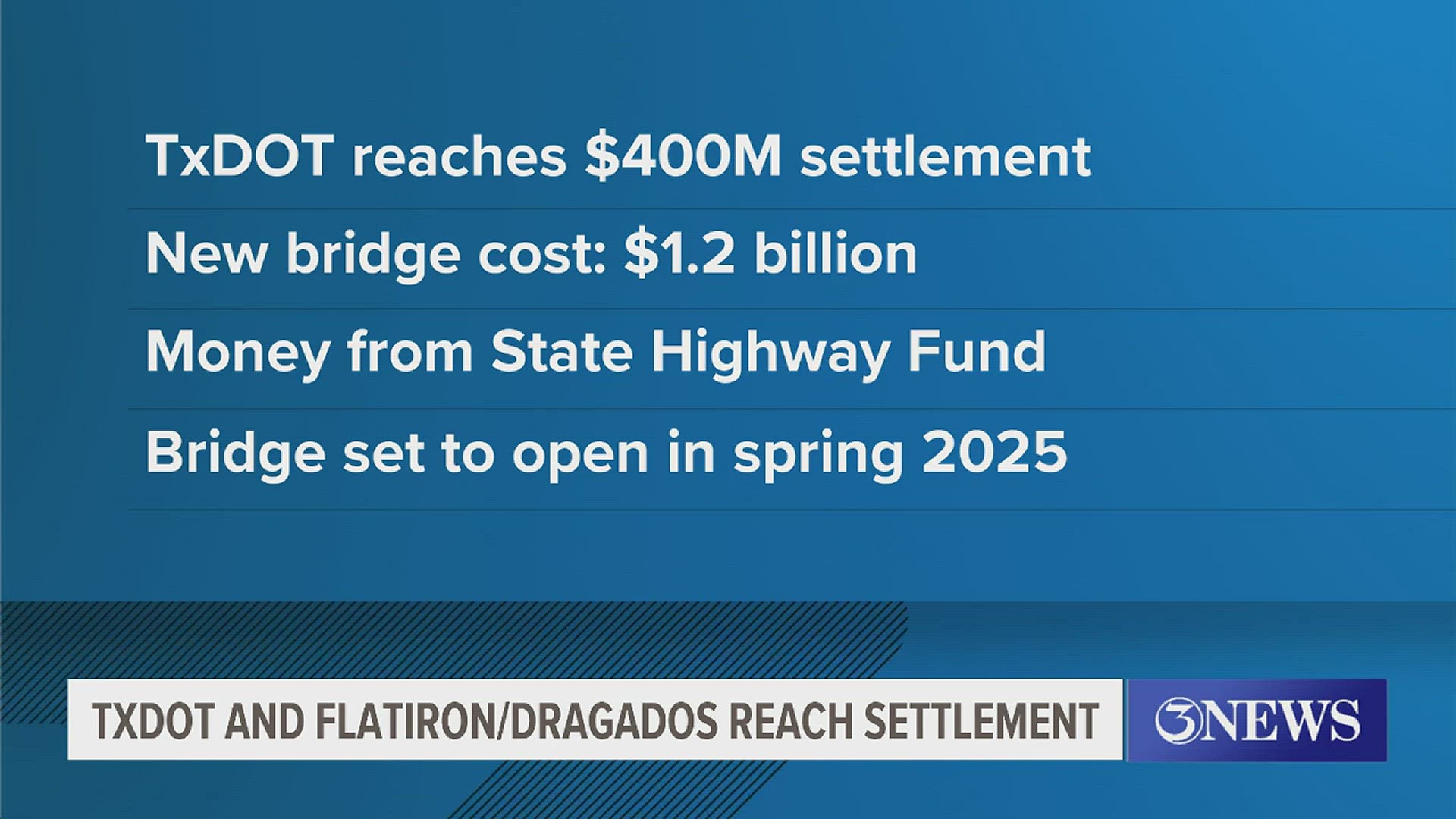 TxDOT agreed to end its notice of default against developer Flatiron Dragados LLC. TxDOT will pay $400 million as part of the agreement.