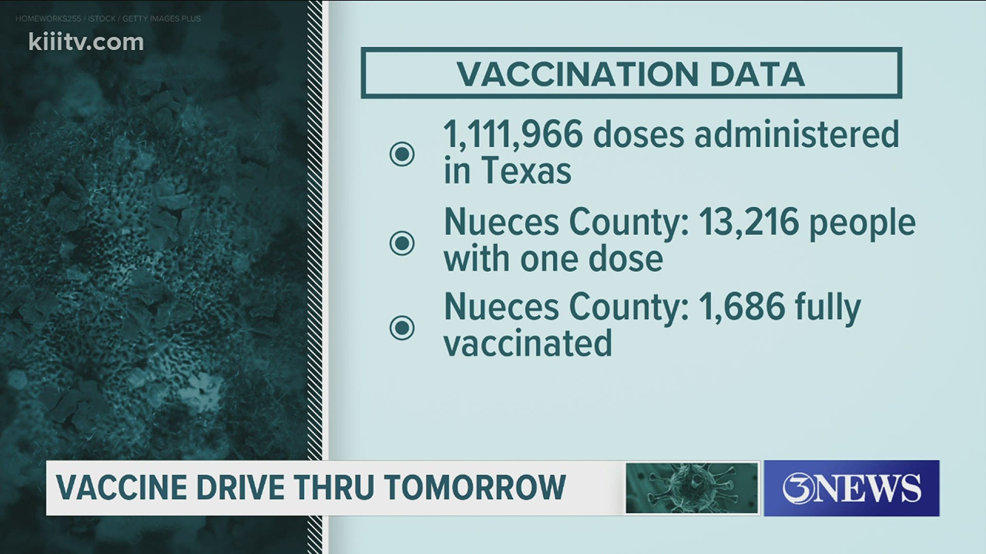 According to the State Health Department's vaccine dashboard, as of Jan. 15, over 13,000 people in Nueces County have gotten their first round of shots.
