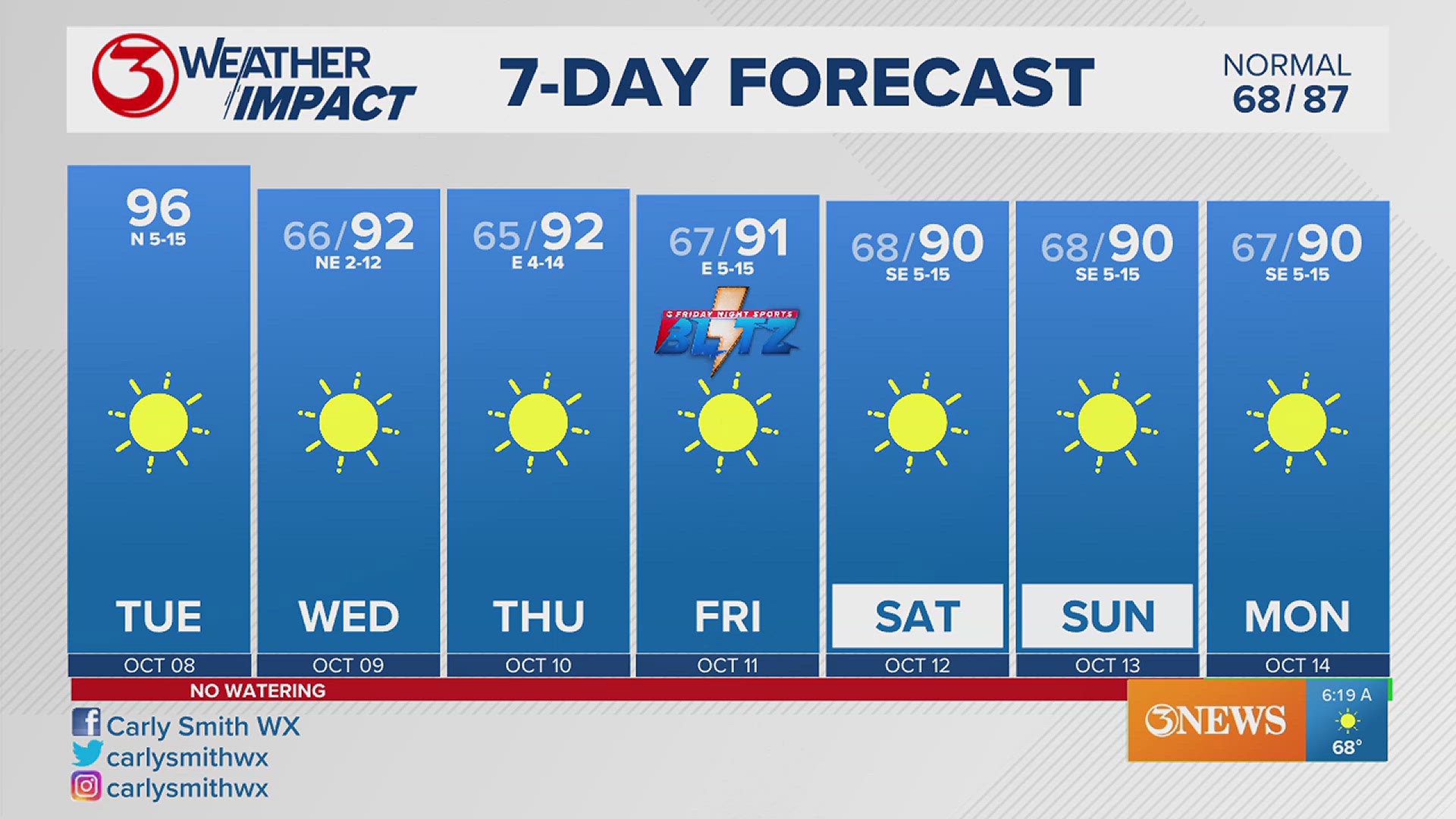 Temps are going to heat back up to the 90's later Tuesday, but we will continue to see lows in the 60's.