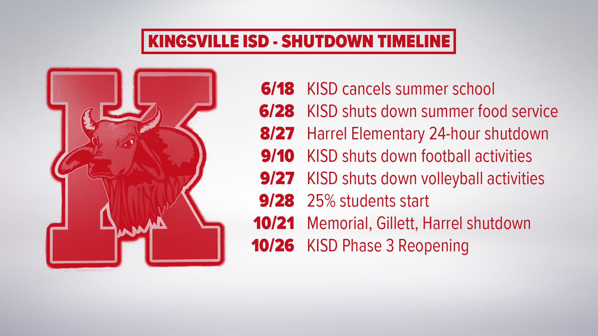 COVID cases at three Kingsville ISD school prompt closures