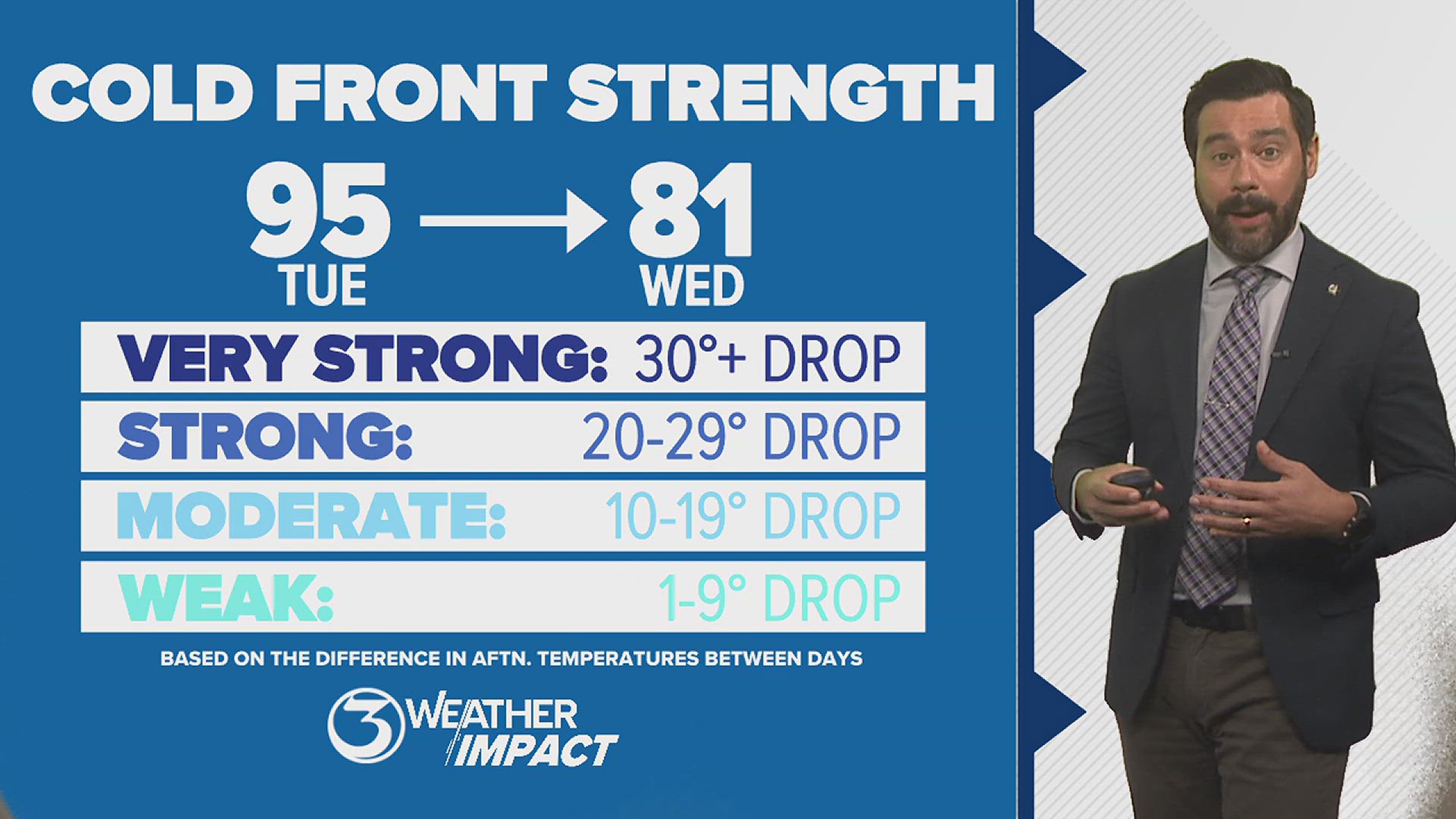 While it will not be cold, the cold front set to move into the Coastal Bend Wednesday morning will offer the region below average high temperatures for a few days.