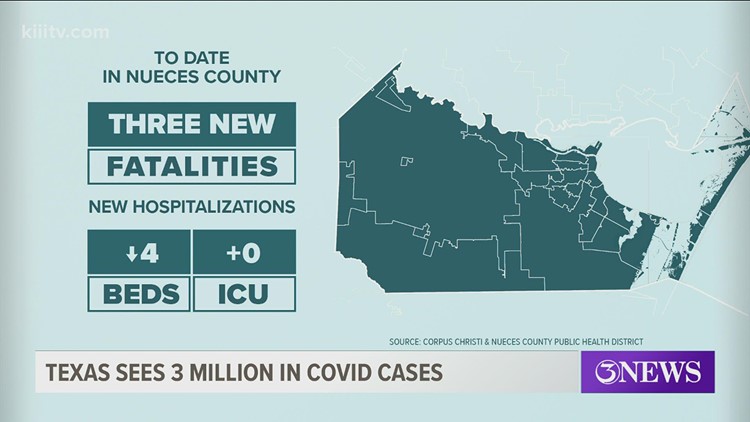 3 COVID-19 related deaths, 411 new cases in Nueces County on August 31