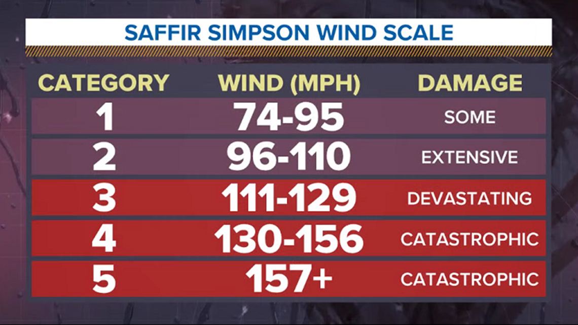 Tropics Topics: The Saffir-Simpson Wind Scale | kiiitv.com