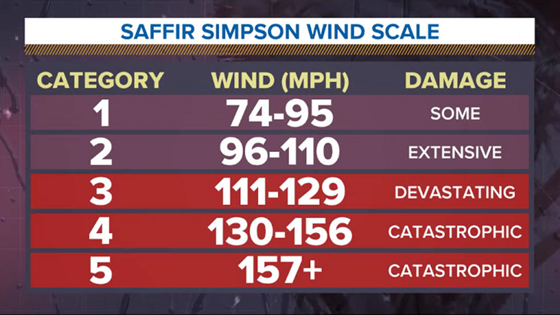 Tropics Topics The Saffir Simpson Wind Scale Kiiitv Com