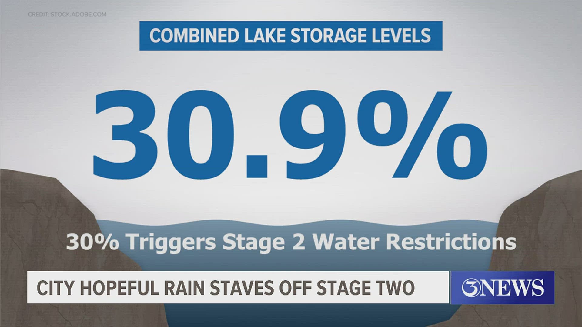 Combined lake storage levels are at 30.9 percent; 30 percent is the minimum to trigger Stage 2 water restrictions.