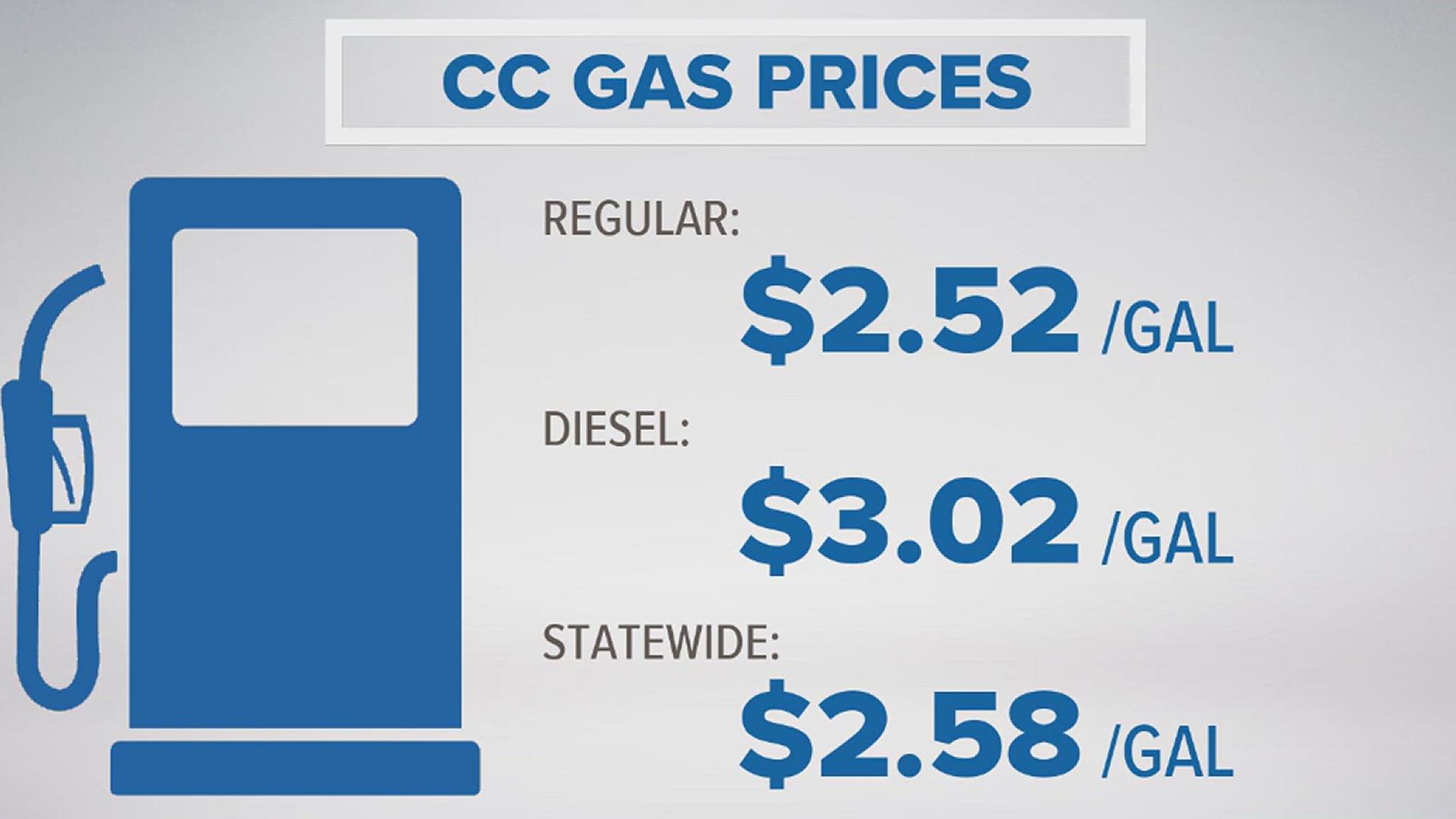 According to AAA, average costs are down a few cents across the state compared to Saturday's pump prices. 