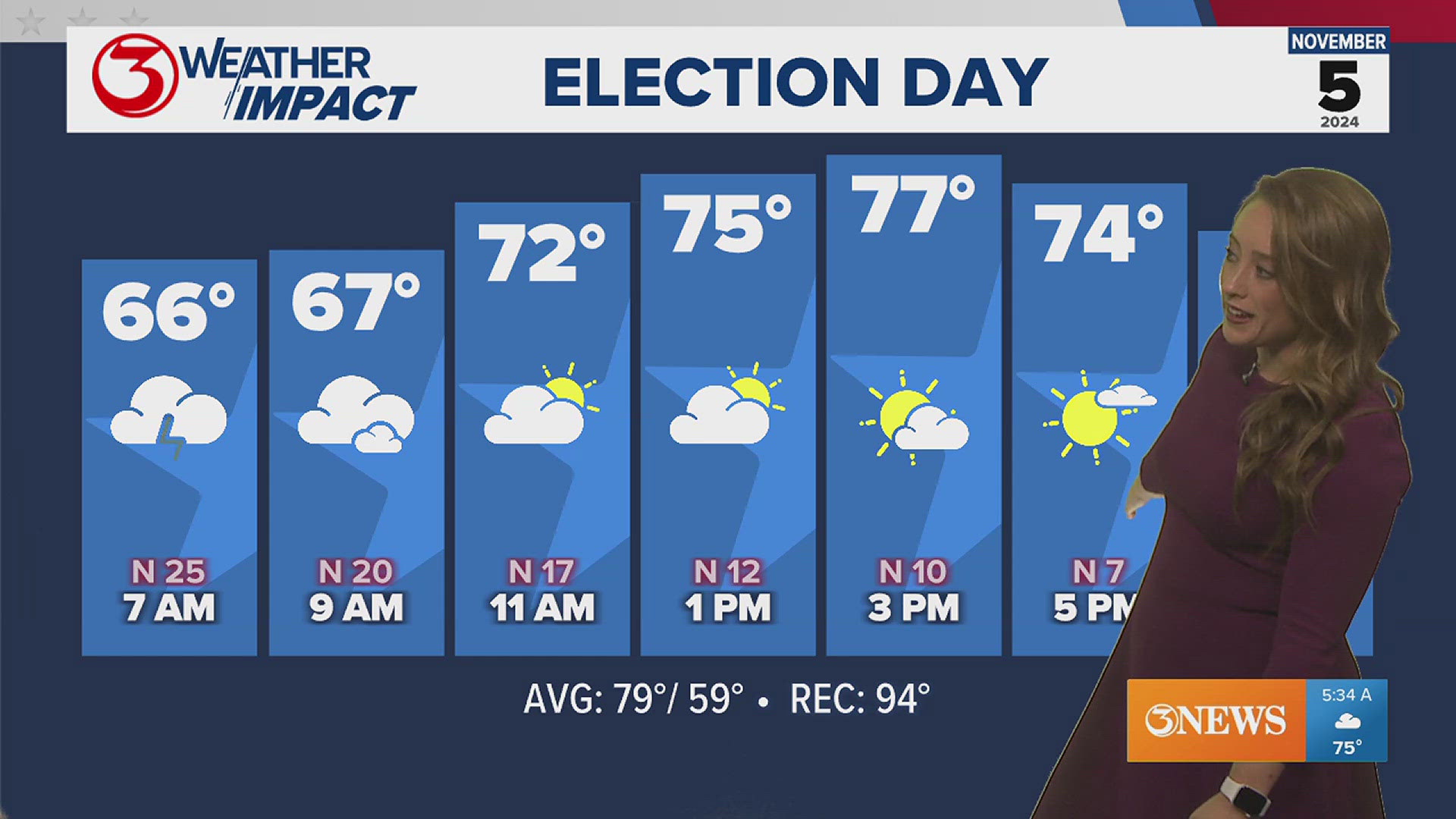 A windy, wet start is in store for early morning voters, but the weather should clear up nicely later on. 