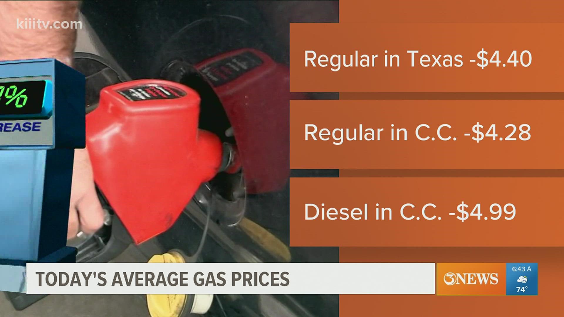A gallon of regular unleaded in Corpus Christi is $4.28 this morning.