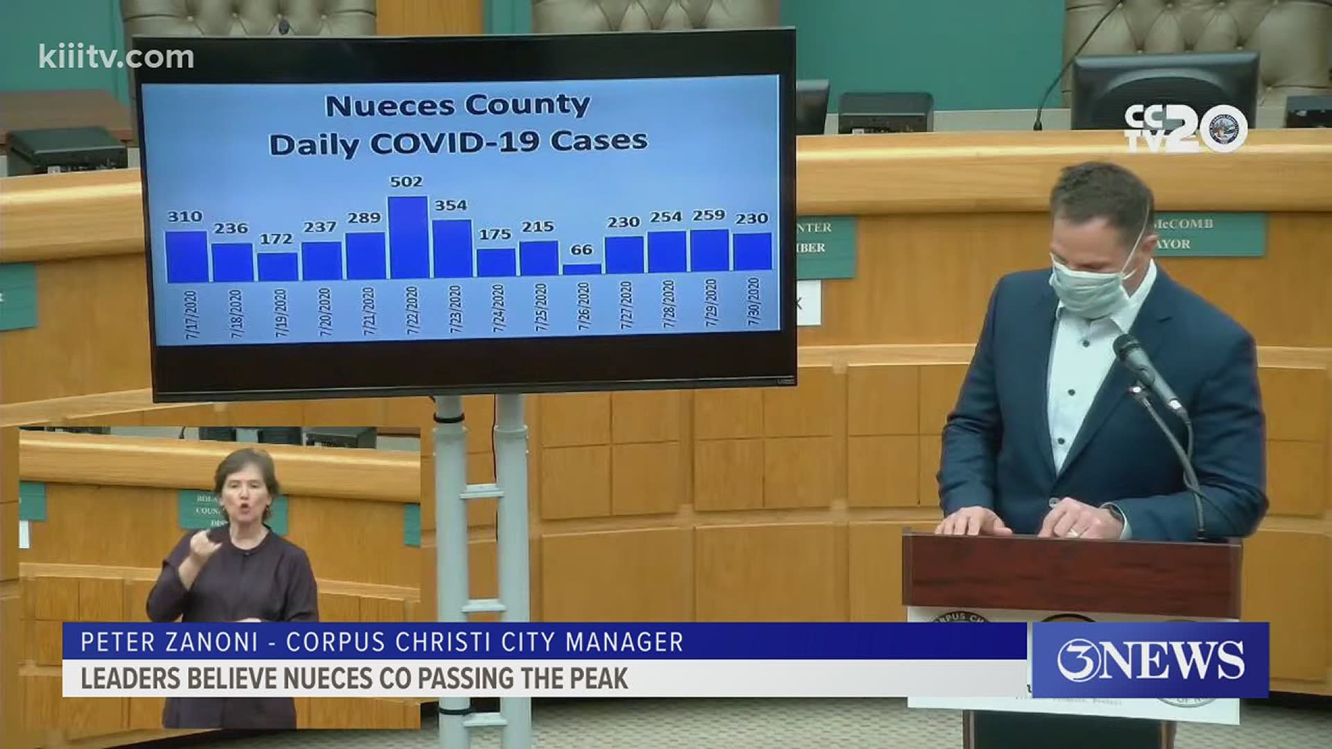 County leaders say the seven-day average of coronavirus cases is proof that we are one step closer to controlling the COVID-19 outbreak in the Coastal Bend.