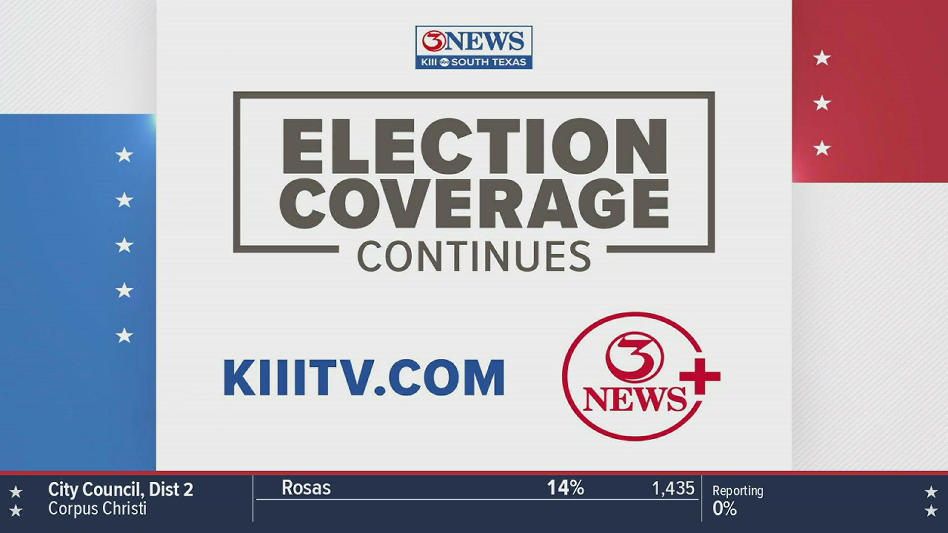 Follow 3NEWS as we continue to provide you more election coverage.