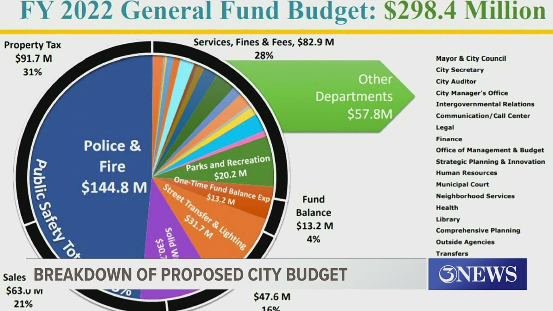 $144.8 million would go to police and fire departments.