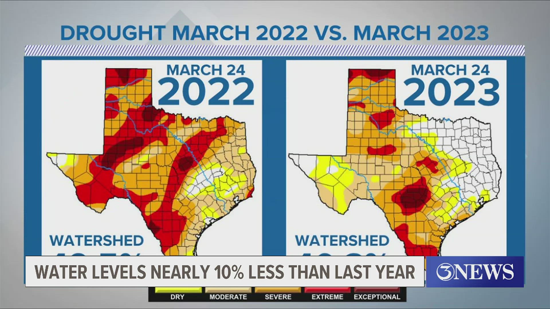 While we're still in stage one water restrictions, it's up to the city manager to raise restrictions to stage two, which could come sooner than later.