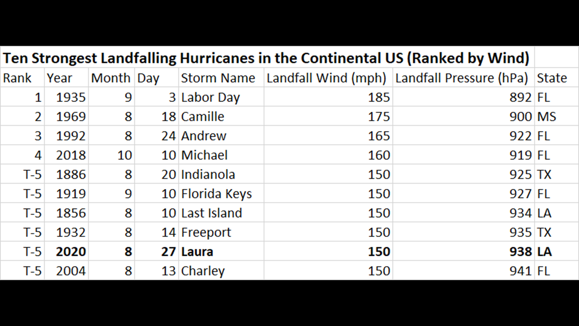 WEATHER BLOG: Hurricane Laura making Louisiana history | kiiitv.com